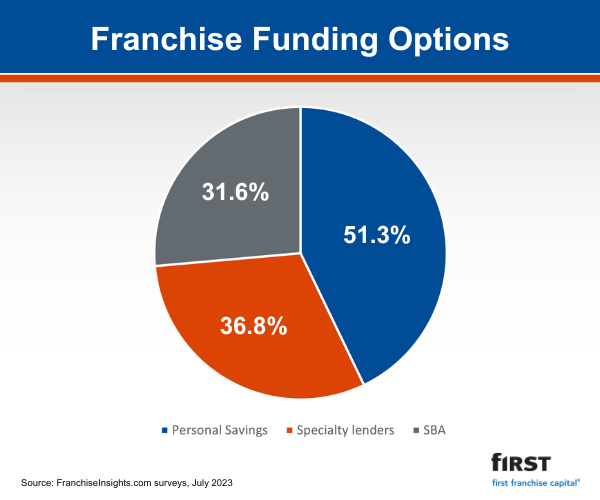 Franchise Funding Options