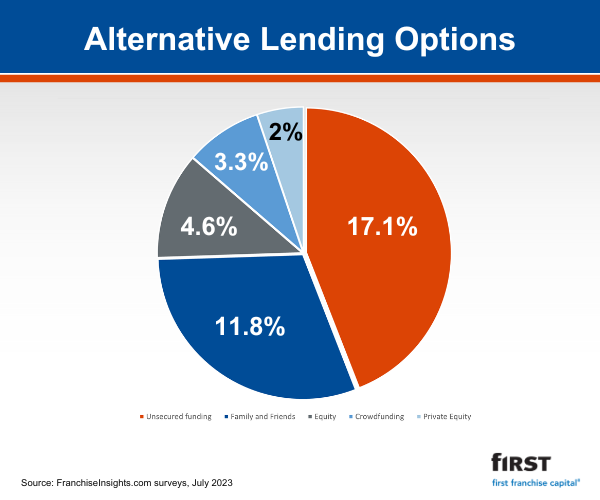 FFC - Alternative Lending Options