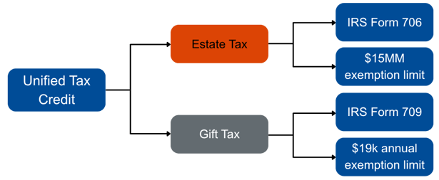 Unified Tax Credit